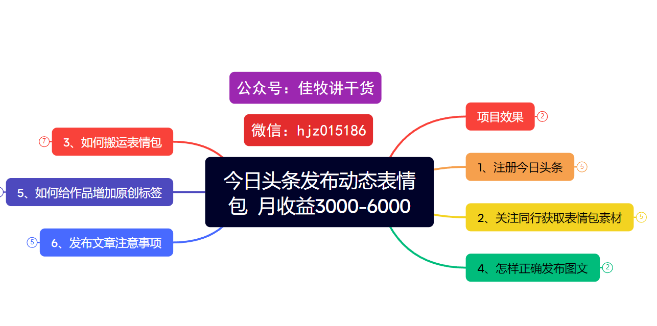 今日头条发布动态表情包  月收益3000-6000项目拆解-优优资源网