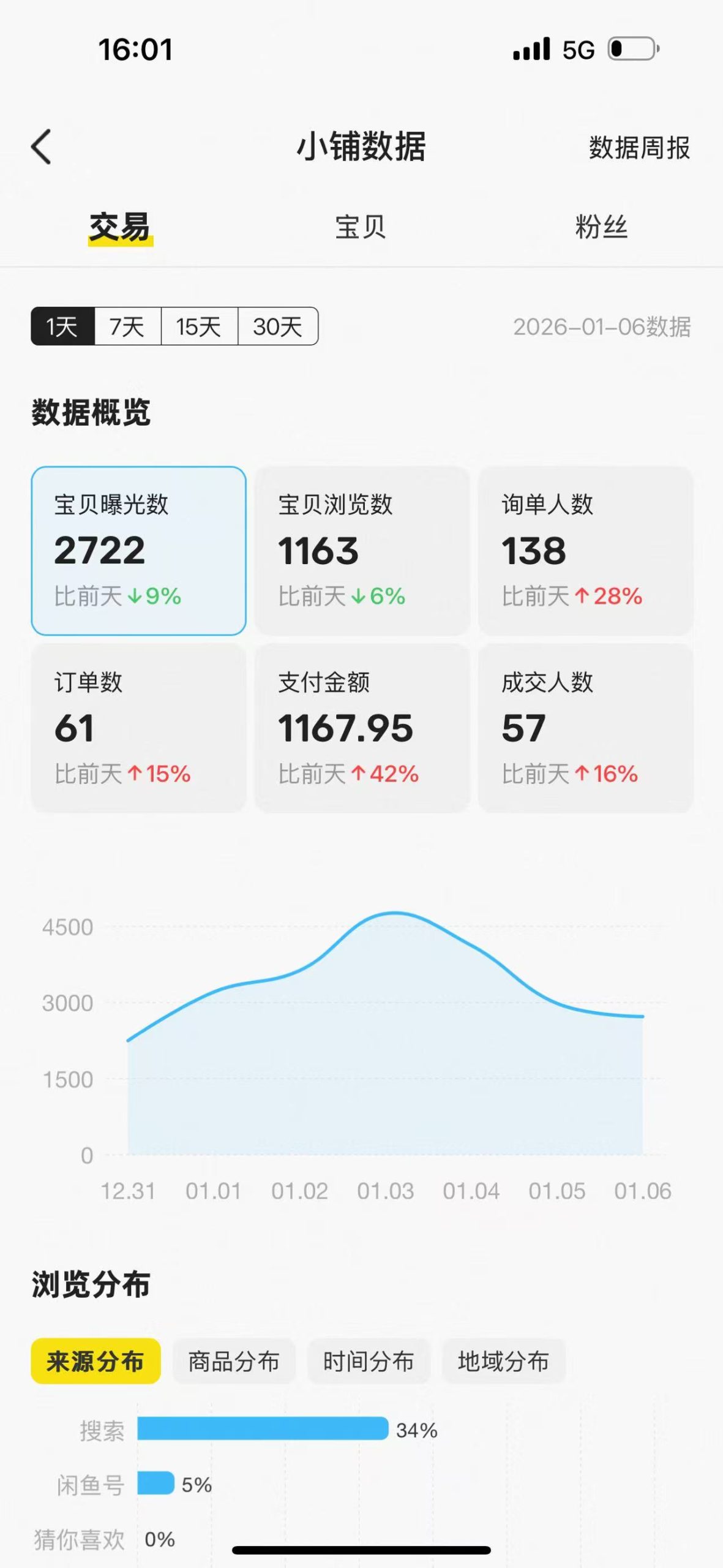 05年大学生一天搞了3859.4?