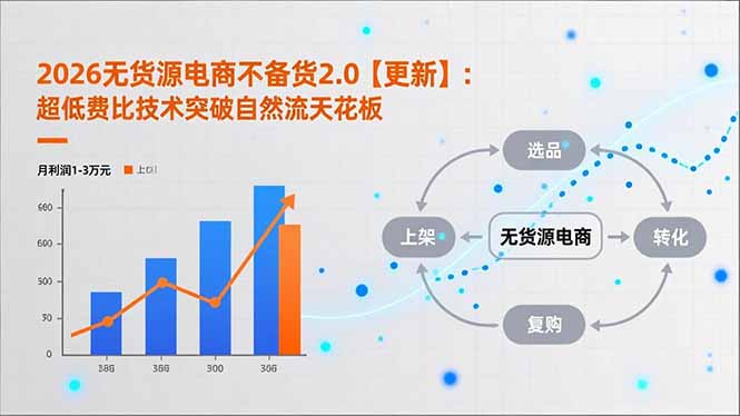 2026无货源电商不备货2.0【更新-5月】：超低费比技术突破自然流天花板，单店月利润1-3万元-俊哥